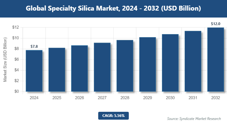 Global Specialty Silica Market Size