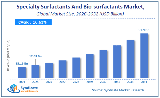 Global Specialty Surfactants And Bio-surfactants Market Size