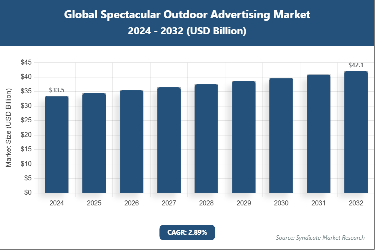 Global Spectacular Outdoor Advertising Market Size