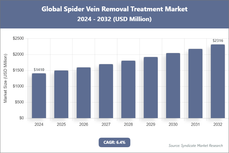 Global Spider Vein Removal Treatment Market Size