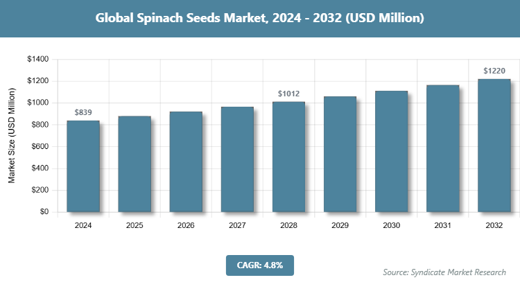 Global Spinach Seeds Market Size