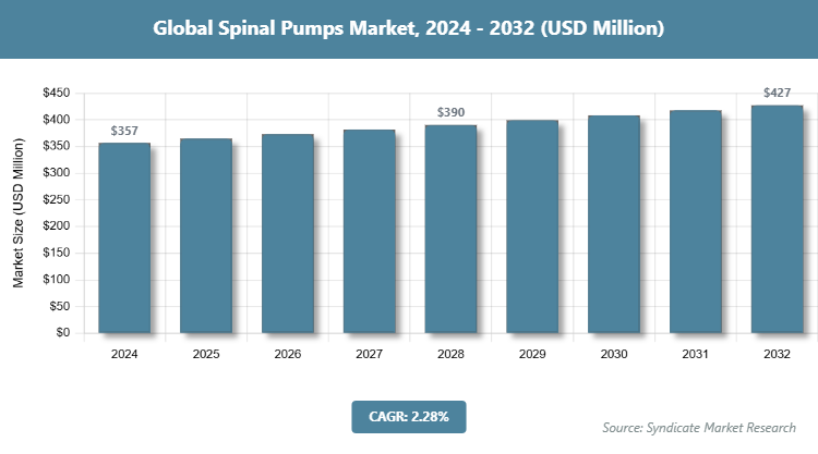Global Spinal Pumps Market Size