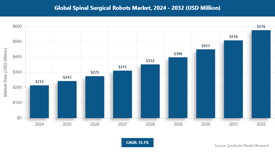Global Spinal Surgical Robots Market Size