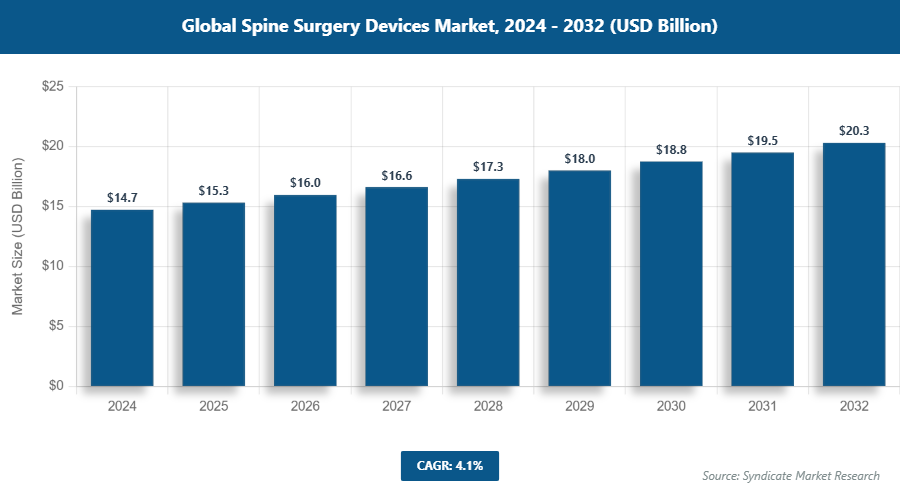 Global Spine Surgery Devices Market Size