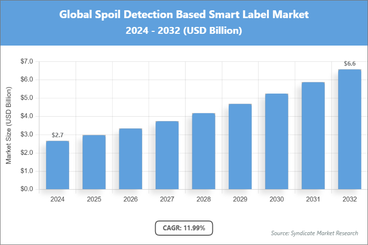 Global Spoil Detection Based Smart Label Market Size