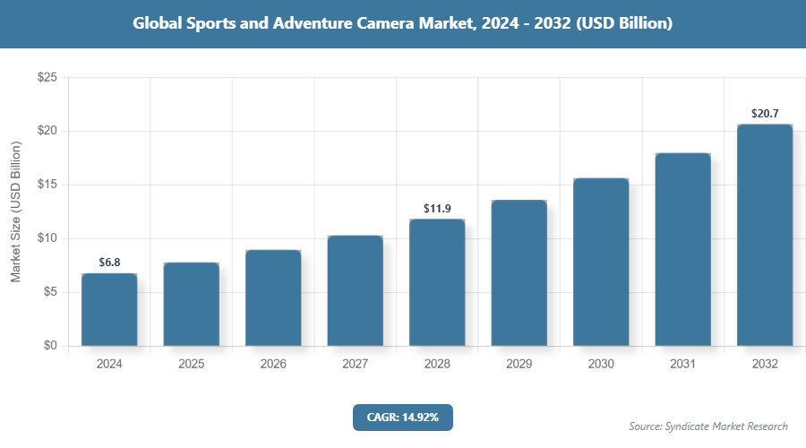 Global Sports and Adventure Camera Market Size