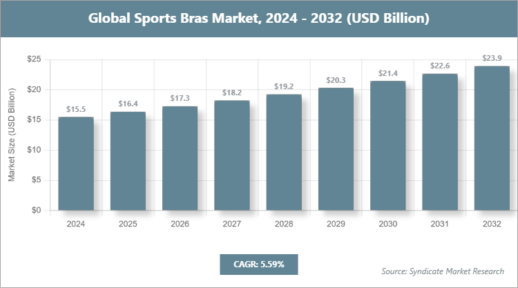 Global Sports Bras Market Size