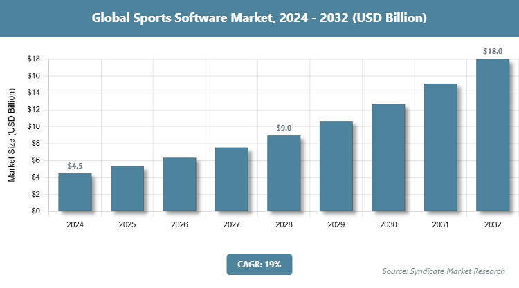 Global Sports Software Market Size