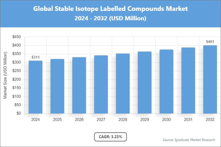 Global Stable Isotope Labelled Compounds Market Size