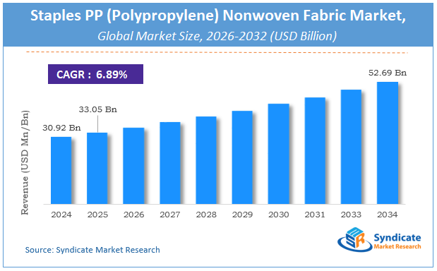 Global Staples PP (Polypropylene) Nonwoven Fabric Market Size