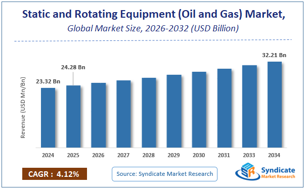 Global Static and Rotating Equipment (Oil and Gas) Market Size