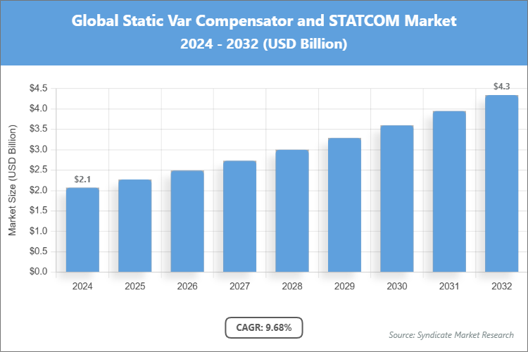 Global Static Var Compensator and STATCOM Market Size