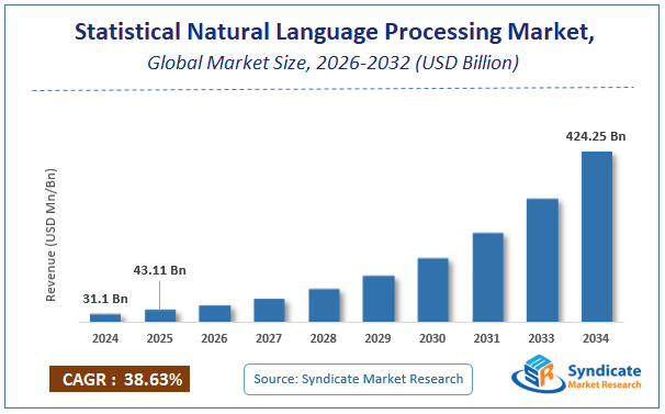 Global Statistical Natural Language Processing Market Size