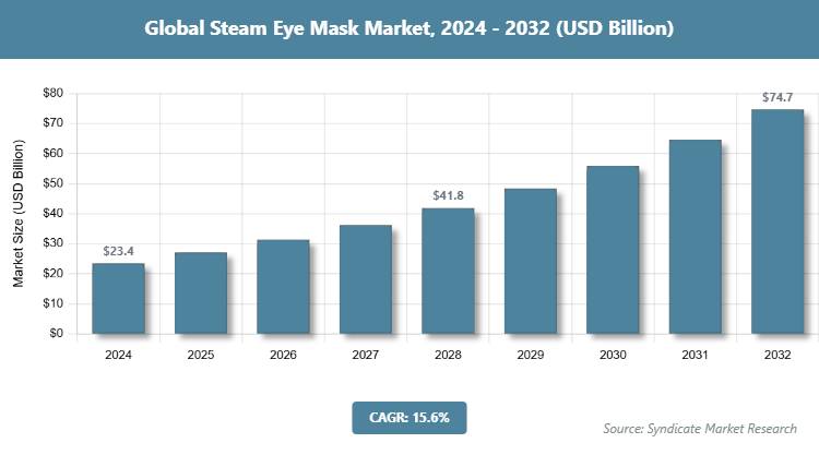 Global Steam Eye Mask Market Size