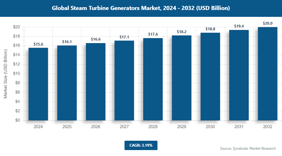 Global Steam Turbine Generators Market Size