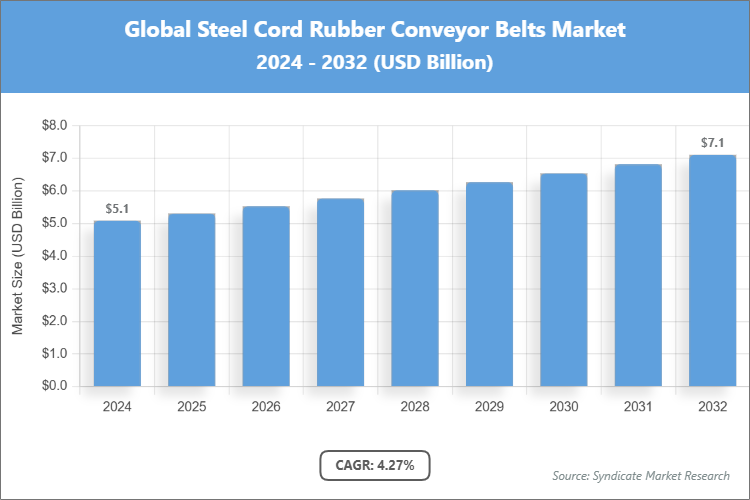 Global Steel Cord Rubber Conveyor Belts Market Size