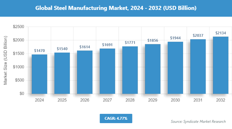 Global Steel Manufacturing Market Size
