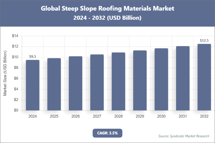 Global Steep Slope Roofing Materials Market Size