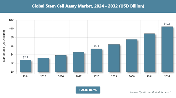Global Stem Cell Assay Market Size