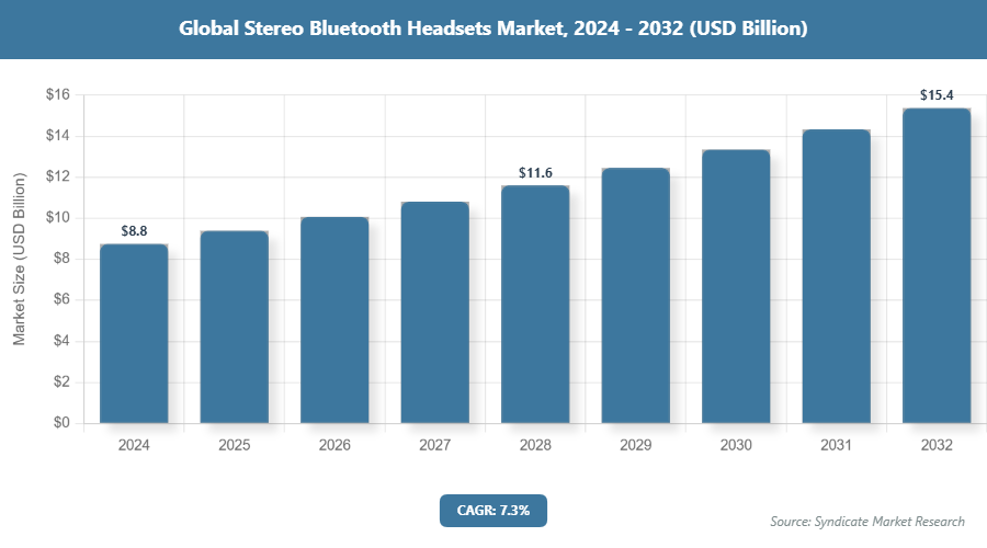 Global Stereo Bluetooth Headsets Market Size