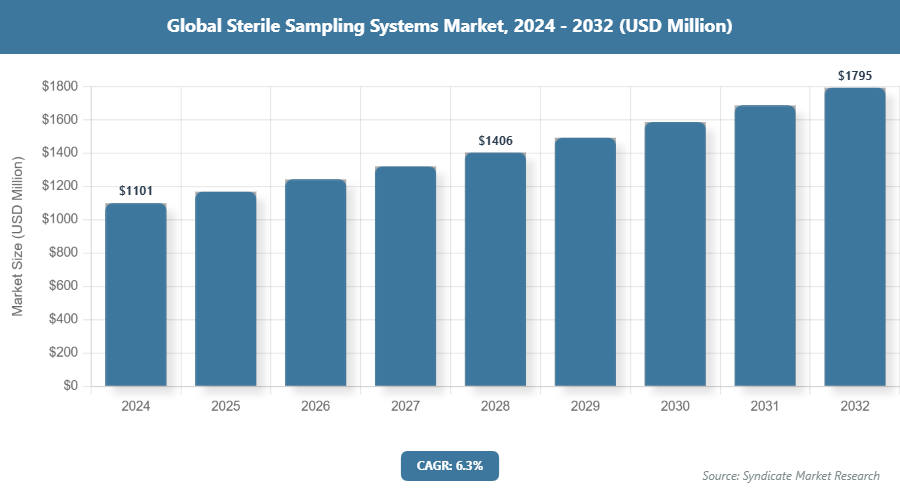 Global Sterile Sampling Systems Market Size