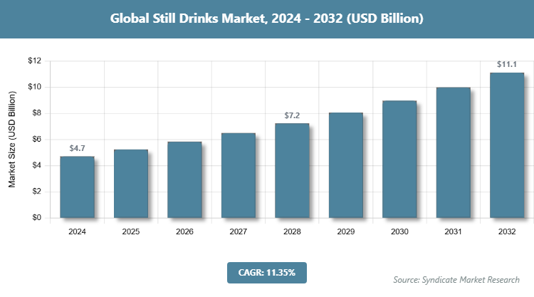 Global Still Drinks Market Size
