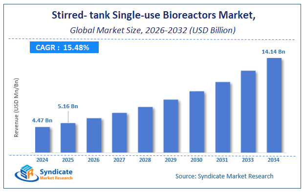 Global Stirred- tank Single-use Bioreactors Market Size