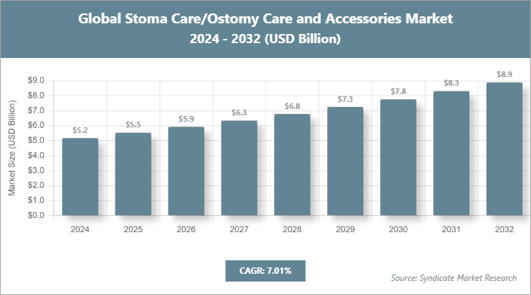 Global Stoma Care/Ostomy Care and Accessories Market Size
