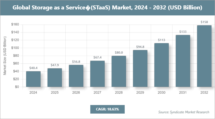 Global Storage as a Service (STaaS) Market Size