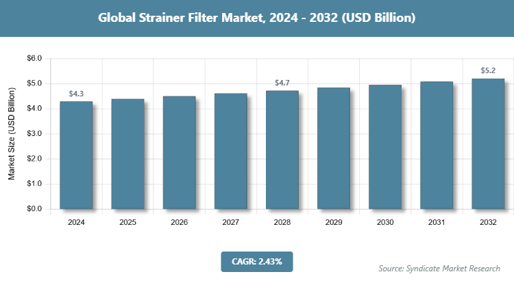 Global Strainer Filter Market Size