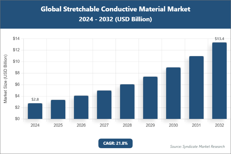 Global Stretchable Conductive Material Market Size