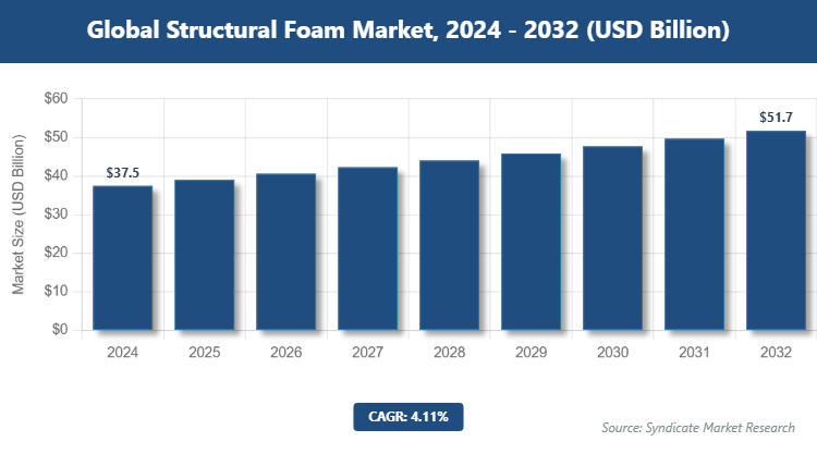 Global Structural Foam Market Size