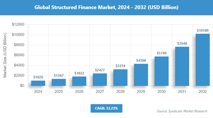 Global Structured Finance Market Size