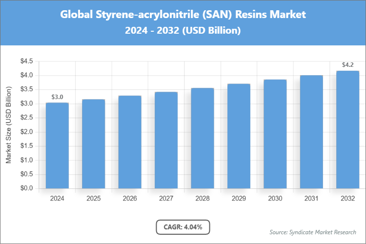 Global Styrene-acrylonitrile (SAN) Resins Market Size
