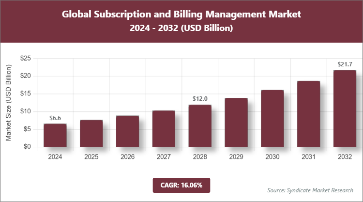 Global Subscription and Billing Management Market Size