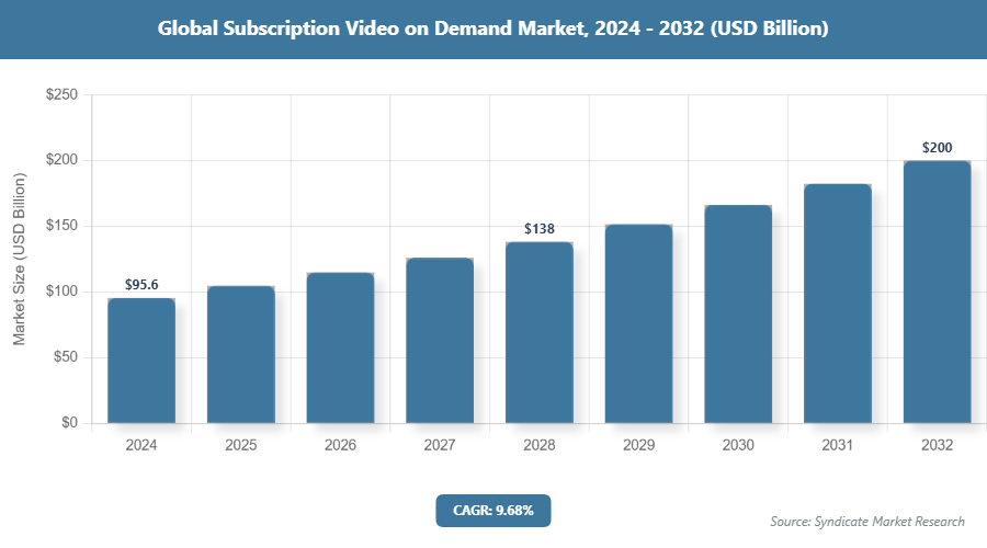 Global Subscription Video on Demand Market Size