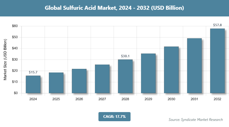 Global Sulfuric Acid Market Size