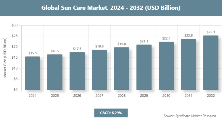 Global Sun Care Market Size