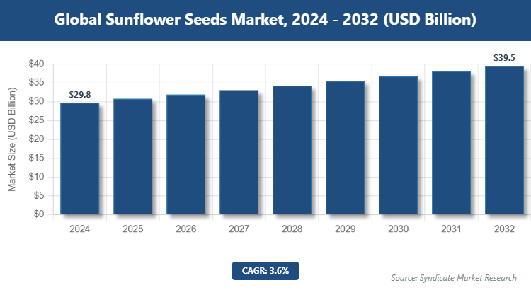 Global Sunflower Seeds Market Size