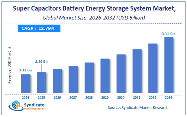 Global Super Capacitors Battery Energy Storage System Market Size