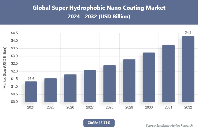 Global Super Hydrophobic Nano Coating Market Size