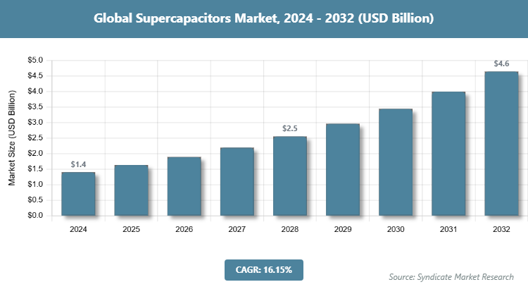 Global Supercapacitors Market Size