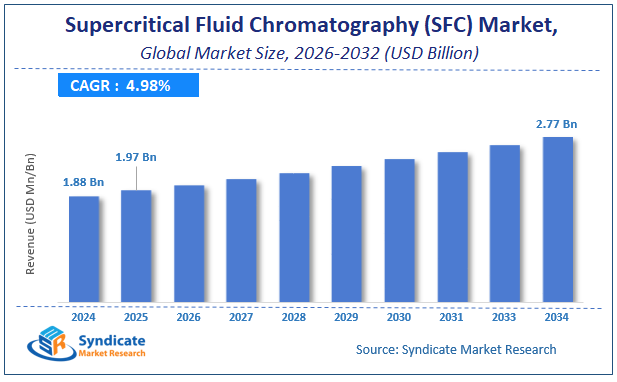 Global Supercritical Fluid Chromatography (SFC) Market Size