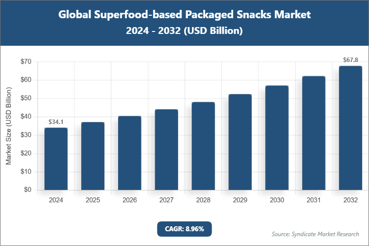 Global Superfood-based Packaged Snacks Market Size
