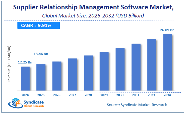 Global Supplier Relationship Management Software Market Size