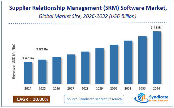 Global Supplier Relationship Management (SRM) Software Market Size