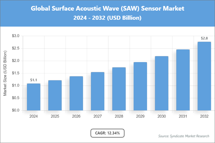 Global Surface Acoustic Wave (SAW) Sensor Market Size
