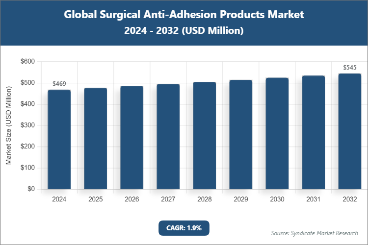 Global Surgical Anti-Adhesion Products Market Size