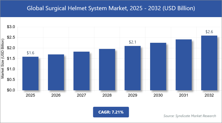 Global Surgical Helmet System Market Size