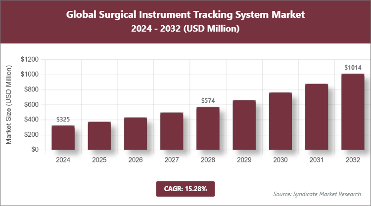 Global Surgical Instrument Tracking System Market Size